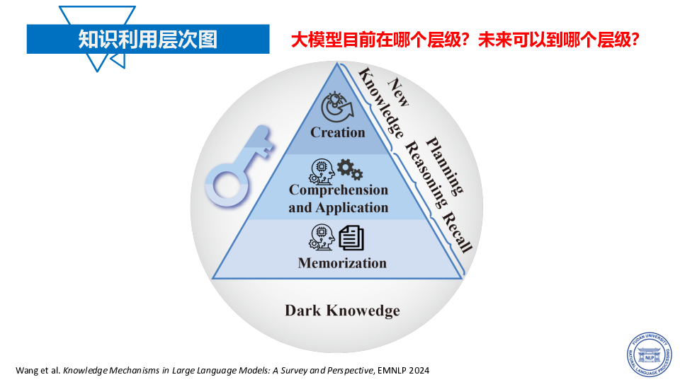 2025年大语言模型能力来源与边界报告-复旦大学-2025-55页